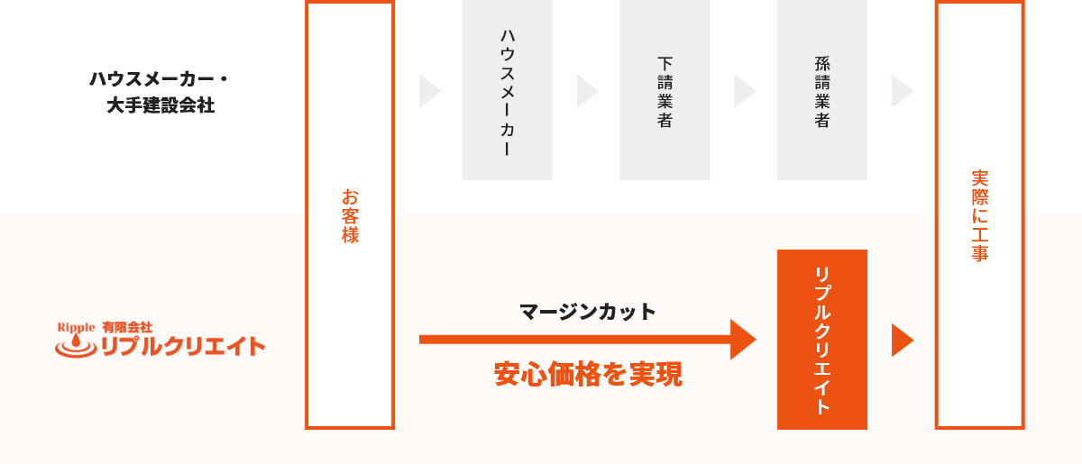 マージンカットで安心価格の仕組み